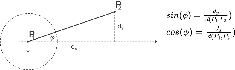 Offset angle