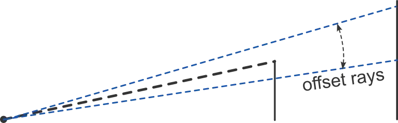 Offset rays